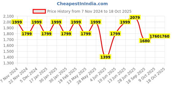 tatacliq.com Park Avenue Violet Regular Fit Checks Shirt park avenue Price History Graph from 7 Nov 2024 to 18 Oct 2025