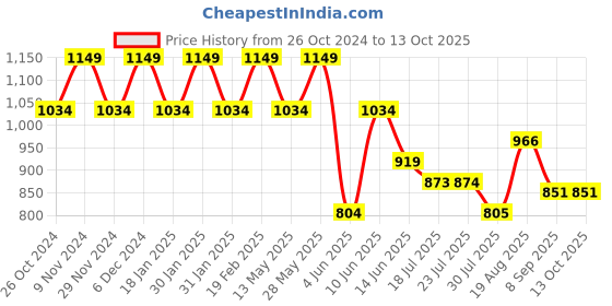 tatacliq.com Park Avenue Violet Regular Fit Self Pattern Trousers park avenue Price History Graph from 26 Oct 2024 to 12 Oct 2025