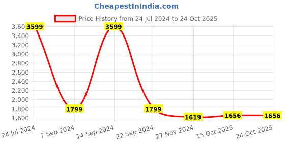tatacliq.com Park Avenue Violet Regular Fit Shirt park avenue Price History Graph from 24 Jul 2024 to 24 Oct 2025