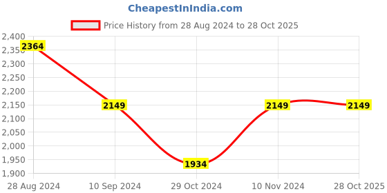 tatacliq.com Park Avenue Violet Regular Fit Texture Shirt park avenue Price History Graph from 28 Aug 2024 to 27 Oct 2025