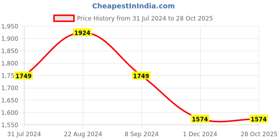 tatacliq.com Park Avenue Violet Slim Fit Checks Shirt park avenue Price History Graph from 31 Jul 2024 to 27 Oct 2025