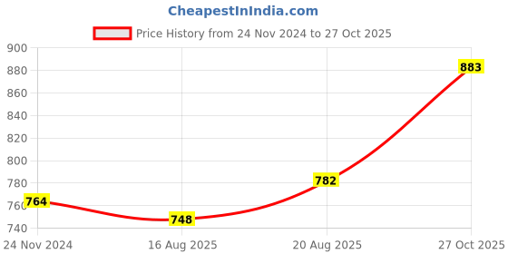 tatacliq.com Park Avenue Violet Slim Fit Checks Shirt park avenue Price History Graph from 24 Nov 2024 to 27 Oct 2025