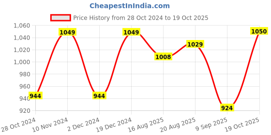 tatacliq.com Park Avenue Violet Slim Fit Checks Shirt park avenue Price History Graph from 28 Oct 2024 to 19 Oct 2025