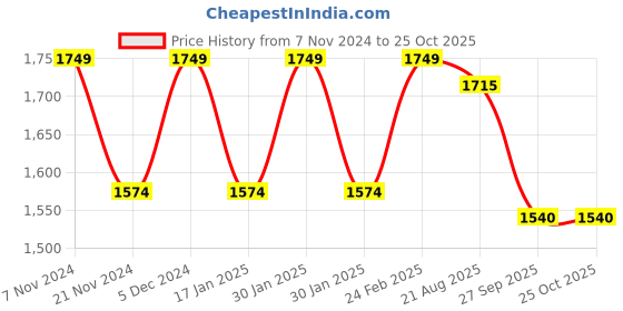tatacliq.com Park Avenue Violet Slim Fit Checks Shirt park avenue Price History Graph from 7 Nov 2024 to 24 Oct 2025