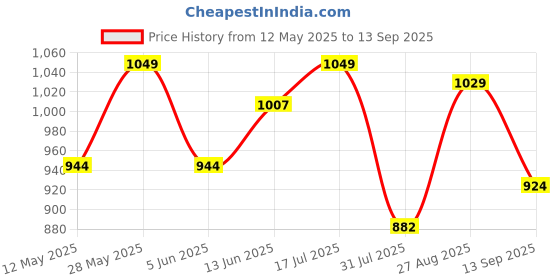 tatacliq.com Park Avenue Violet Slim Fit Checks Shirt park avenue Price History Graph from 12 May 2025 to 13 Sep 2025
