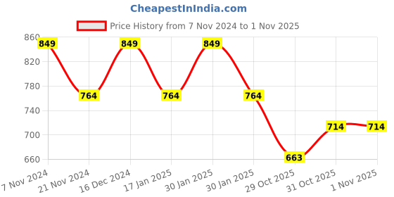 tatacliq.com Park Avenue Violet Slim Fit Self Design Shirt park avenue Price History Graph from 7 Nov 2024 to 31 Oct 2025