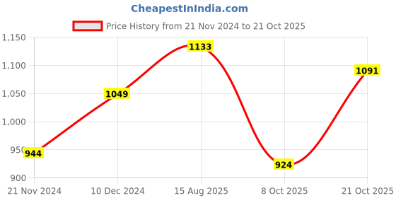 tatacliq.com Park Avenue Violet Slim Fit Self Pattern Shirt park avenue Price History Graph from 21 Nov 2024 to 21 Oct 2025