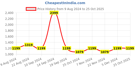 tatacliq.com Park Avenue Violet Slim Fit Self Pattern Shirt park avenue Price History Graph from 9 Aug 2024 to 24 Oct 2025