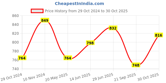 tatacliq.com Park Avenue Violet Slim Fit Self Pattern Shirt park avenue Price History Graph from 29 Oct 2024 to 30 Oct 2025