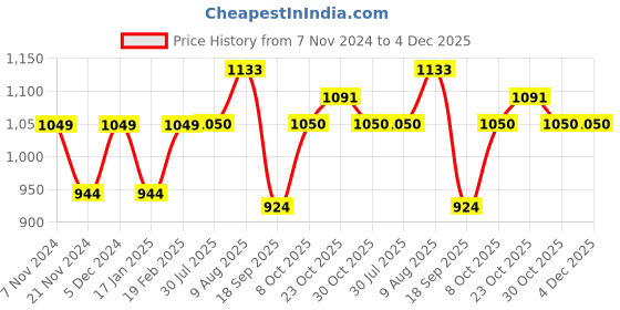 tatacliq.com Park Avenue Violet Slim Fit Self Pattern Shirt park avenue Price History Graph from 7 Nov 2024 to 4 Dec 2025