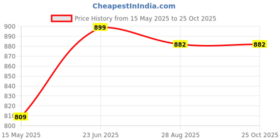 tatacliq.com Park Avenue Violet Slim Fit Self Pattern Shirt park avenue Price History Graph from 15 May 2025 to 24 Oct 2025