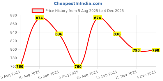 tatacliq.com Park Avenue Violet Slim Fit Self Pattern Shirt park avenue Price History Graph from 5 Aug 2025 to 3 Dec 2025