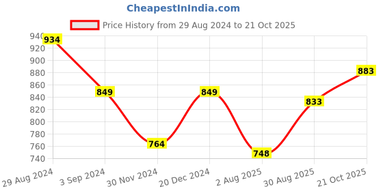 tatacliq.com Park Avenue Violet Slim Fit Shirt park avenue Price History Graph from 29 Aug 2024 to 21 Oct 2025