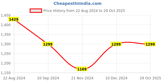 tatacliq.com Park Avenue Violet Slim Fit Shirt park avenue Price History Graph from 22 Aug 2024 to 29 Oct 2025