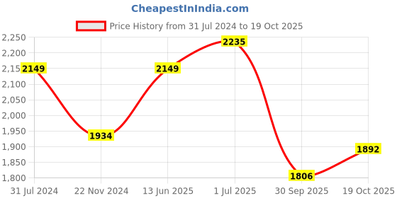 tatacliq.com Park Avenue Violet Slim Fit Striped Shirt park avenue Price History Graph from 31 Jul 2024 to 19 Oct 2025