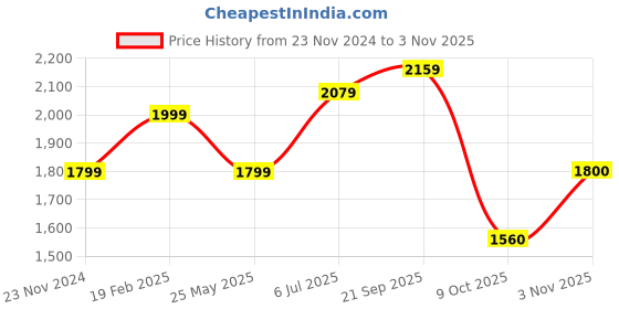 tatacliq.com Park Avenue Violet Slim Fit Texture Shirt park avenue Price History Graph from 23 Nov 2024 to 3 Nov 2025