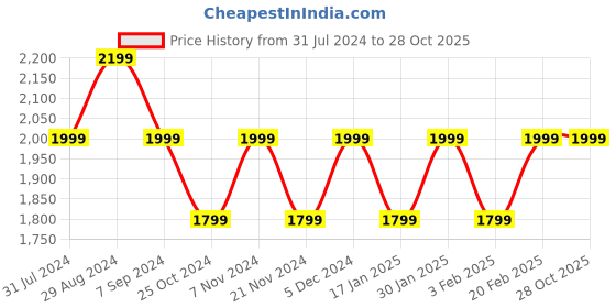 tatacliq.com Park Avenue Violet Slim Fit Texture Shirt park avenue Price History Graph from 31 Jul 2024 to 27 Oct 2025