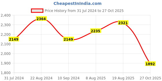 tatacliq.com Park Avenue Violet Slim Fit Texture Shirt park avenue Price History Graph from 31 Jul 2024 to 27 Oct 2025