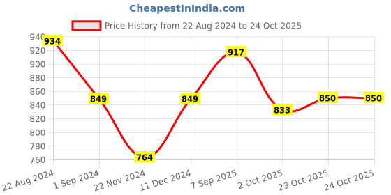 tatacliq.com Park Avenue Violet Slim Fit Texture Shirt park avenue Price History Graph from 22 Aug 2024 to 23 Oct 2025