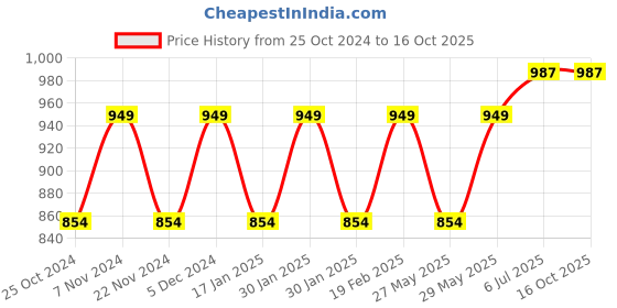 tatacliq.com Park Avenue Violet Slim Fit Texture Shirt park avenue Price History Graph from 25 Oct 2024 to 16 Oct 2025
