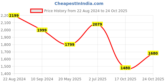 tatacliq.com Park Avenue Violet Slim Fit Texture Shirt park avenue Price History Graph from 22 Aug 2024 to 24 Oct 2025