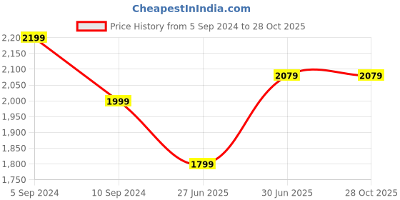 tatacliq.com Park Avenue Violet Slim Fit Texture Shirt park avenue Price History Graph from 5 Sep 2024 to 27 Oct 2025