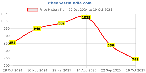 tatacliq.com Park Avenue Violet Slim Fit Texture Shirt park avenue Price History Graph from 29 Oct 2024 to 19 Oct 2025