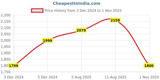 tatacliq.com Park Avenue Violet Slim Fit Texture Shirt park avenue Price History Graph from 3 Dec 2024 to 1 Nov 2025