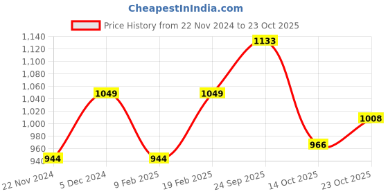 tatacliq.com Park Avenue Violet Slim Fit Texture Shirt park avenue Price History Graph from 22 Nov 2024 to 23 Oct 2025