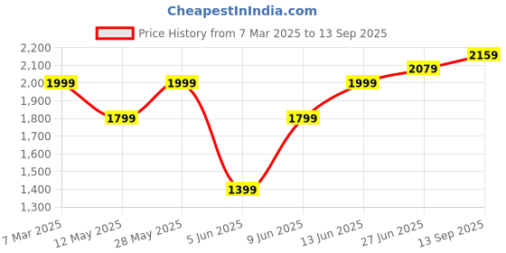 tatacliq.com Park Avenue Violet Slim Fit Texture Shirt park avenue Price History Graph from 7 Mar 2025 to 13 Sep 2025
