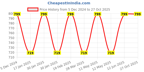 tatacliq.com Park Avenue White & Blue Slim Fit Printed Polo T-Shirt park avenue Price History Graph from 5 Dec 2024 to 27 Oct 2025