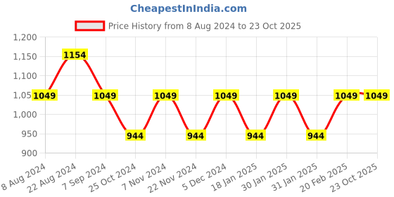tatacliq.com Park Avenue White & Purple Cotton Slim Fit Checks Shirt park avenue Price History Graph from 8 Aug 2024 to 23 Oct 2025