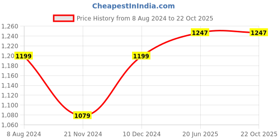 tatacliq.com Park Avenue White Cotton Regular Fit Shirt park avenue Price History Graph from 8 Aug 2024 to 22 Oct 2025