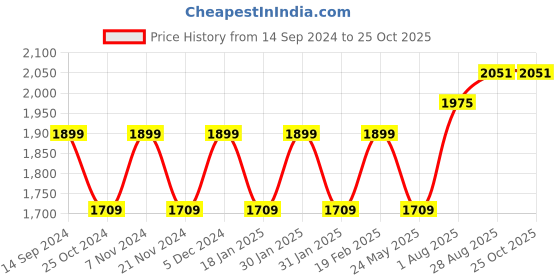 tatacliq.com Park Avenue White Cotton Regular Fit Shirt park avenue Price History Graph from 14 Sep 2024 to 25 Oct 2025