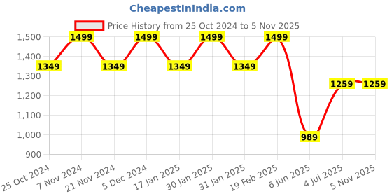 tatacliq.com Park Avenue White Cotton Slim Fit Checks Shirt park avenue Price History Graph from 25 Oct 2024 to 3 Nov 2025