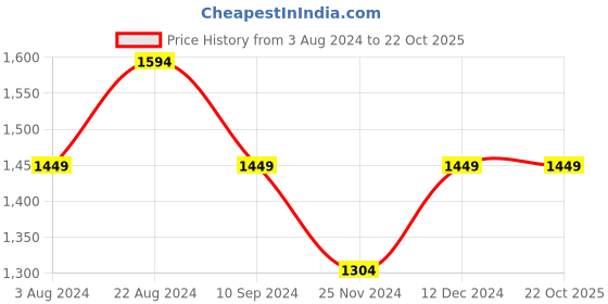 tatacliq.com Park Avenue White Cotton Slim Fit Printed Shirt park avenue Price History Graph from 3 Aug 2024 to 22 Oct 2025