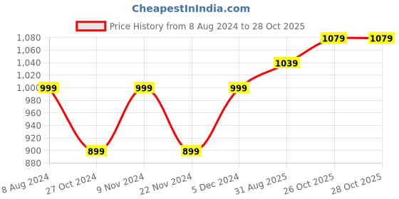 tatacliq.com Park Avenue White Cotton Slim Fit Shirt park avenue Price History Graph from 8 Aug 2024 to 26 Oct 2025