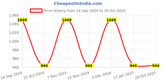 tatacliq.com Park Avenue White Cotton Slim Fit Shirt park avenue Price History Graph from 14 Sep 2024 to 28 Oct 2025