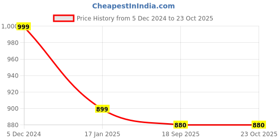 tatacliq.com Park Avenue White Cotton Slim Fit Shirt park avenue Price History Graph from 5 Dec 2024 to 23 Oct 2025
