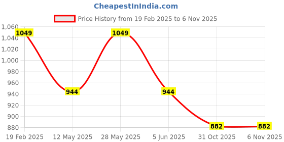tatacliq.com Park Avenue White Cotton Slim Fit Shirt park avenue Price History Graph from 19 Feb 2025 to 3 Nov 2025