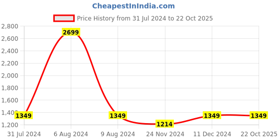 tatacliq.com Park Avenue White Cotton Slim Fit Shirts park avenue Price History Graph from 31 Jul 2024 to 22 Oct 2025