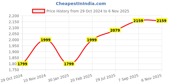 tatacliq.com Park Avenue White Regular Fit Checks Shirt park avenue Price History Graph from 29 Oct 2024 to 6 Nov 2025