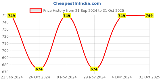 tatacliq.com Park Avenue White Regular Fit Shirt park avenue Price History Graph from 21 Sep 2024 to 30 Oct 2025