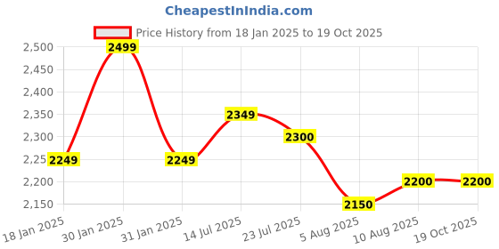 tatacliq.com Park Avenue White Regular Fit Shirt park avenue Price History Graph from 18 Jan 2025 to 18 Oct 2025