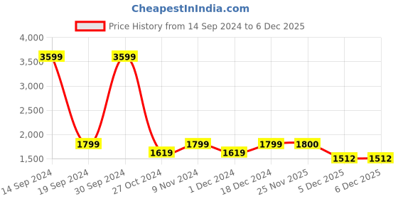 tatacliq.com Park Avenue White Regular Fit Texture Shirt park avenue Price History Graph from 14 Sep 2024 to 6 Dec 2025