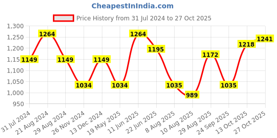 tatacliq.com Park Avenue White Slim Fit Check Shirt park avenue Price History Graph from 31 Jul 2024 to 27 Oct 2025