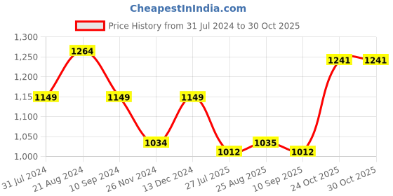 tatacliq.com Park Avenue White Slim Fit Check Shirt park avenue Price History Graph from 31 Jul 2024 to 30 Oct 2025