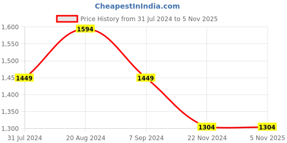 tatacliq.com Park Avenue White Slim Fit Checks Shirt park avenue Price History Graph from 31 Jul 2024 to 4 Nov 2025