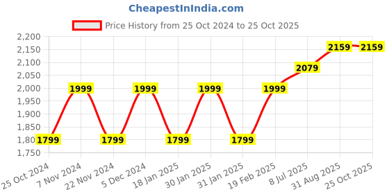tatacliq.com Park Avenue White Slim Fit Checks Shirt park avenue Price History Graph from 25 Oct 2024 to 25 Oct 2025