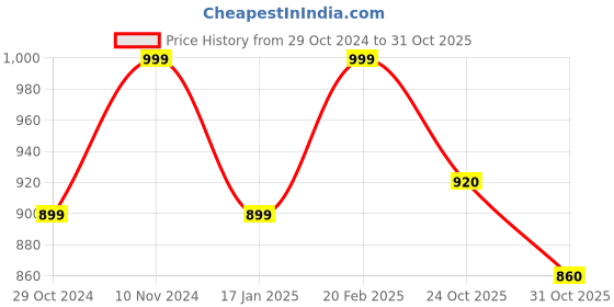 tatacliq.com Park Avenue White Slim Fit Joggers park avenue Price History Graph from 29 Oct 2024 to 31 Oct 2025